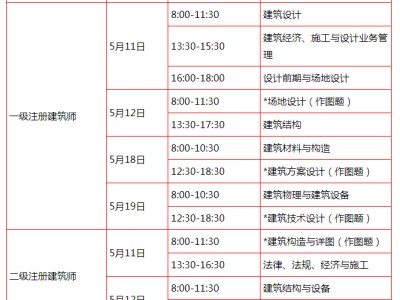 報考一級建造師需要什么條件,一級建造師難度相當于什么考試