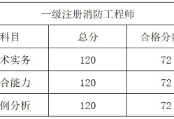 一級消防工程師考試區別,一級消防工程師考哪幾科?