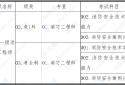 海南省一級(jí)消防工程師考試時(shí)間安排,海南省一級(jí)消防工程師考試時(shí)間