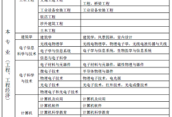 一級建造師報考條件學歷要求一級建造師需要什么學歷