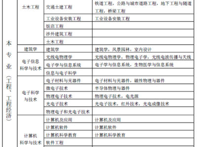 一級建造師報(bào)考條件學(xué)歷要求一級建造師需要什么學(xué)歷