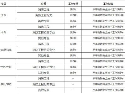 江西一級消防工程師報名時間的簡單介紹