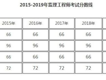 包含一級造價工程師合格分數線的詞條