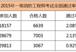 2015年一級(jí)注冊消防工程師考試真題2015年消防工程師通過率