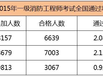 2015年一級(jí)注冊(cè)消防工程師考試真題2015年消防工程師通過(guò)率