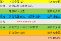 一級(jí)消防工程師復(fù)習(xí)要點(diǎn)一級(jí)消防工程師備考經(jīng)驗(yàn)