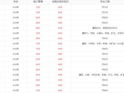 2015年二建分數(shù)線公布了嗎？是多少？