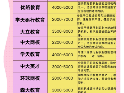 造價(jià)工程師考試培訓(xùn)機(jī)構(gòu),造價(jià)工程師培訓(xùn)班一般多少錢