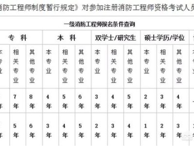 如何報(bào)考消防工程師？需要什么學(xué)歷？