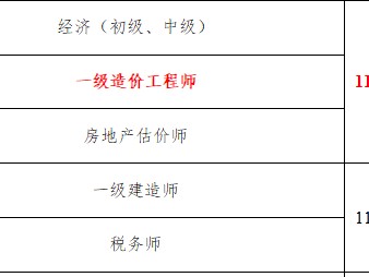 關于2022年一級造價工程師報名條件的信息