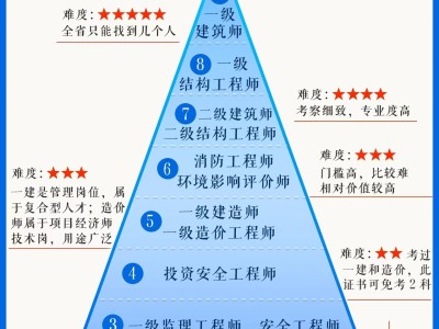 結構工程師基礎考試報考條件結構工程師基礎考試報考條件要求