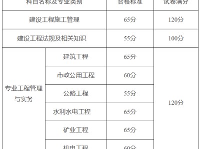 二級建造師分?jǐn)?shù)修改的簡單介紹