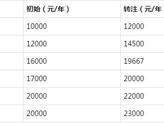 二級建造師一般月收入,二建證即將取消2022