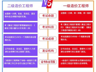 2022年土木工程專業排名,土木造價工程師就業