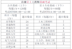 巖土工程師等級劃分標準,巖土工程師等級劃分