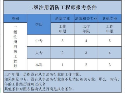消防工程師報考人數將大大減少有多少人通過消防工程師考試