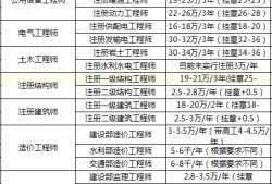 誠聘監理工程師 高薪監理工程師招聘價格