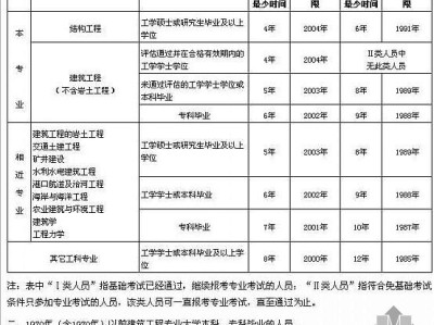 結(jié)構(gòu)工程師在哪里報(bào)名,結(jié)構(gòu)工程師在哪報(bào)名