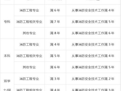 消防工程師有幾個(gè)級(jí)別和級(jí)別消防工程師有幾個(gè)級(jí)別
