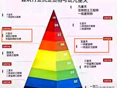 一級消防工程師與一級建造師、造價工程師哪個更難考？
