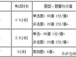 消防工程師考試題型及分數,消防工程師考試題量