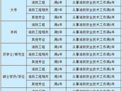 如何報考消防工程師？