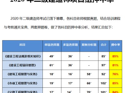 二級建造師有哪些科目江蘇二級建造師考哪些科目