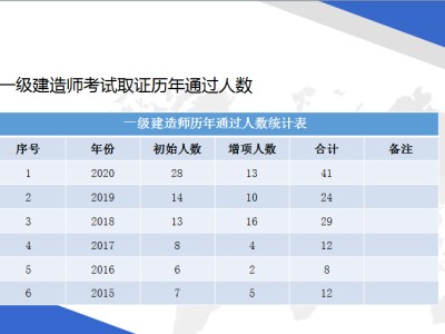 建筑一級(jí)建造師通過率二建證即將取消2022