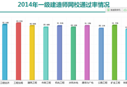 一級建造師建筑工程難嗎一級建造師建筑工程專業通過率