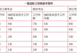 單位需一級(jí)消防工程師一級(jí)消防工程師必須從事相關(guān)工作么