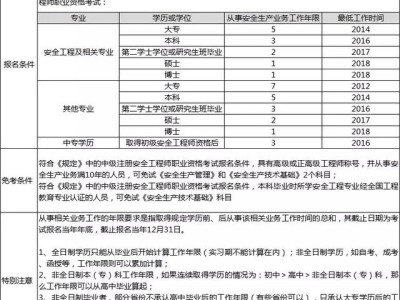 廣東省初級安全工程師報名2024,廣東省初級注冊安全工程師報名