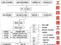 監理工程師復習資料監理工程師考試資料大全