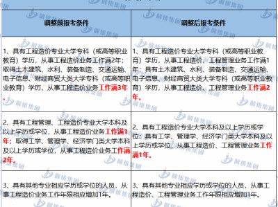 注冊監(jiān)理通過率太高了注冊監(jiān)理工程師取消