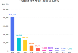 一級(jí)建造師一個(gè)人可以考多個(gè)專(zhuān)業(yè)嗎一級(jí)建造師可以考幾個(gè)專(zhuān)業(yè)