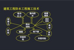 建筑防水工程現(xiàn)場檢測技術(shù)規(guī)范,建筑防水工程