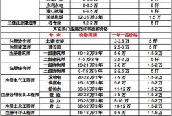 一級(jí)注冊(cè)建造師掛靠費(fèi)一級(jí)注冊(cè)建造師掛證多少錢一年