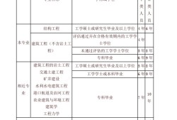 巖土工程師報名學(xué)歷巖土工程師報名學(xué)歷有要求嗎