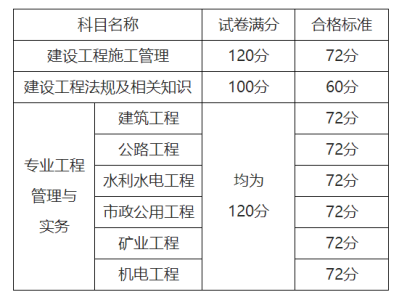 二級建造師成績及格線二級建造師成績合格線