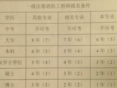 關(guān)于消防工程師掛靠風(fēng)險的信息