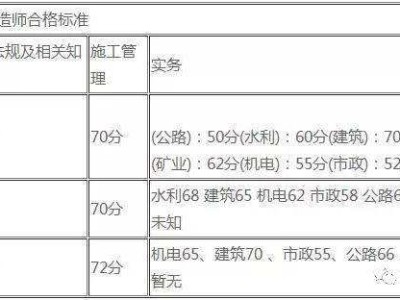 關(guān)于貴州二級建造師掛靠的信息