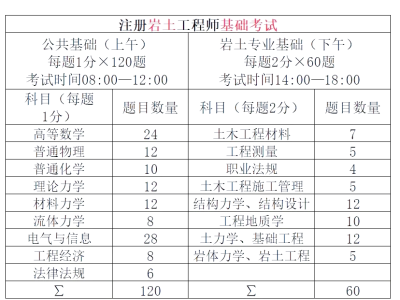 巖土工程師報考條例巖土工程師 報名條件