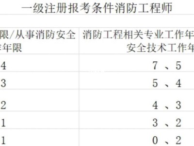 2019一級消防工程師報名條件的簡單介紹