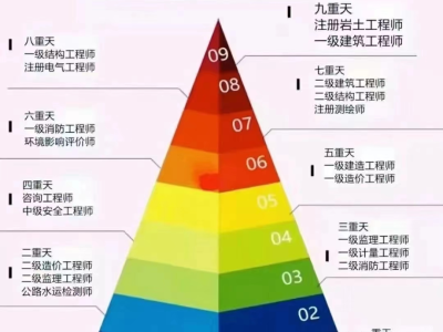 造價工程師可循環(huán)考嗎造價工程師可以直接考一級嗎