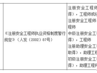 高級注冊安全工程師報考條件高級注冊安全工程師報考條件官網
