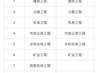 二級建造師和一級建造師區別的簡單介紹