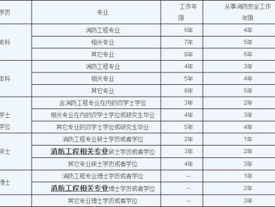 消防工程師在哪報(bào)考,消防工程師在哪報(bào)名考試