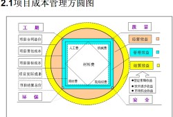 項目成本,項目成本預(yù)算