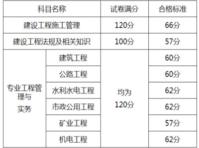 機電二級建造師考試科目,機電二級建造師考試題庫及答案