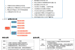 監理工程師合同管理一共幾章監理工程師合同管理時間記憶總結