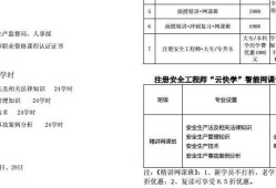 注冊安全工程師報名審核,注冊安全工程師報名條件是什么